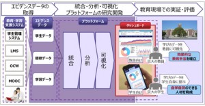 エビデンスデータの統合・分析・可視化から実証への流れ（プレスリリースより）